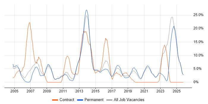Cisco job vacancy trend in Twickenham