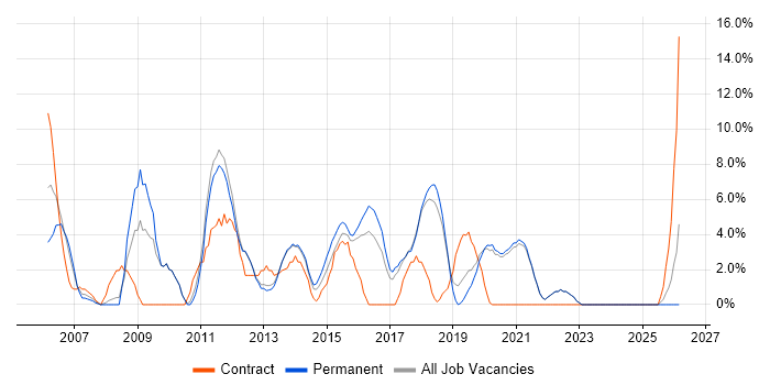 CMS job vacancy trend in Twickenham