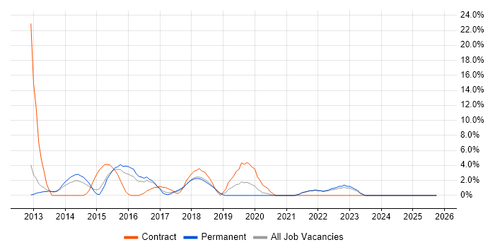 Collaborative Working job vacancy trend in Twickenham
