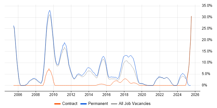 Job vacancy trend for Computer Science in Twickenham