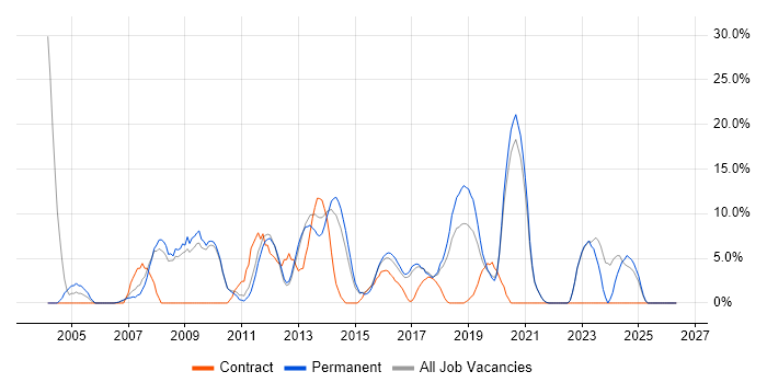 CRM job vacancy trend in Twickenham