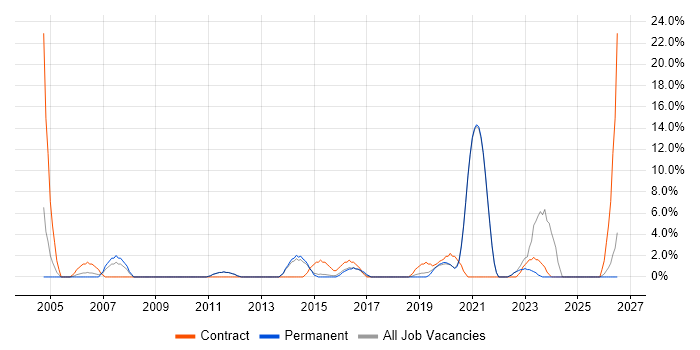 Data Migration job vacancy trend in Twickenham
