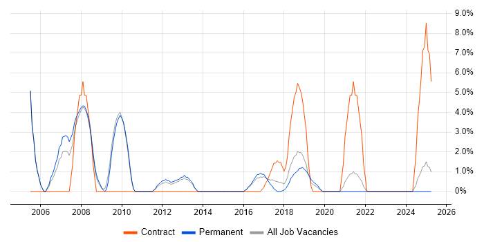 Job vacancy trend for Driving Licence in Twickenham Job vacancy trend for Driving Licence in Twickenham