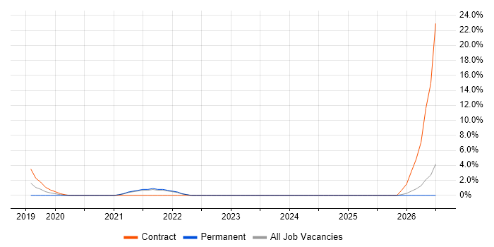 Due Diligence job vacancy trend in Twickenham