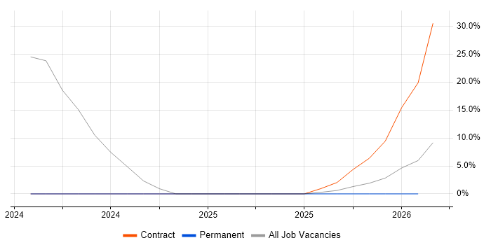 DV Cleared job vacancy trend in Twickenham