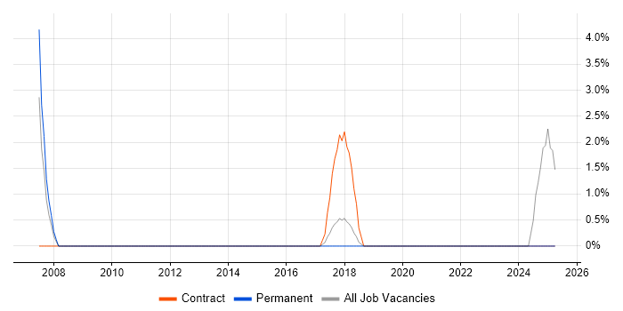 Job vacancy trend for EPoS Engineer in Twickenham Job vacancy trend for EPoS Engineer in Twickenham