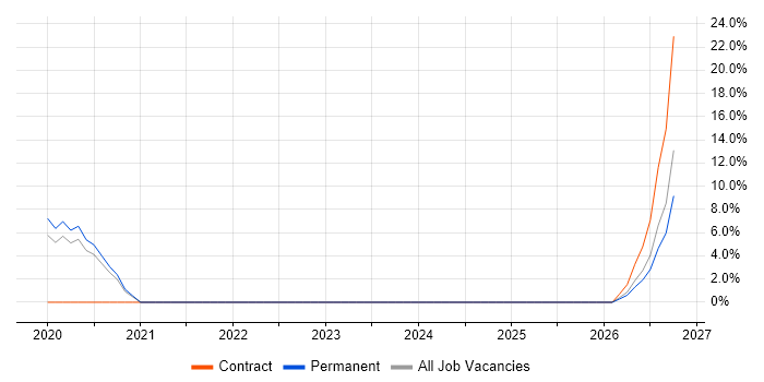 Go job vacancy trend in Twickenham