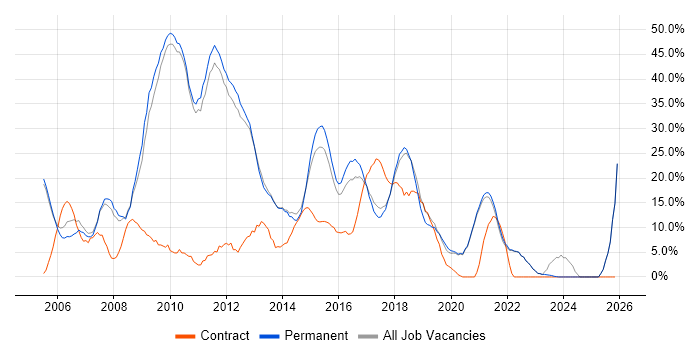 HTML job vacancy trend in Twickenham