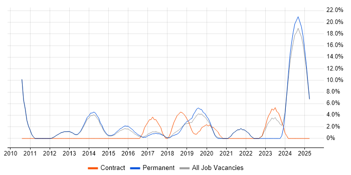 Job vacancy trend for Hyper-V in Twickenham Job vacancy trend for Hyper-V in Twickenham