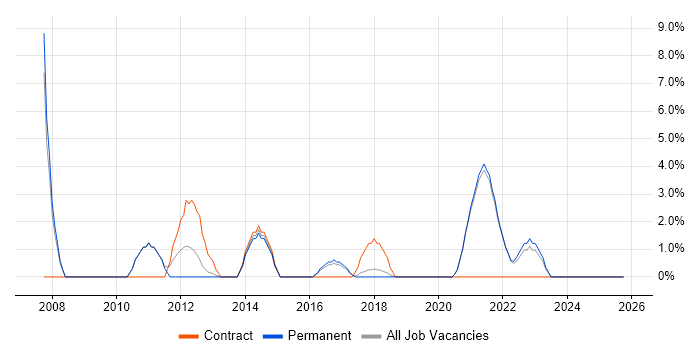 Infrastructure Analyst job vacancy trend in Twickenham