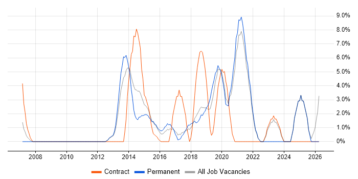 Infrastructure Engineer job vacancy trend in Twickenham