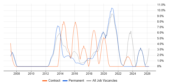 Infrastructure Engineering job vacancy trend in Twickenham