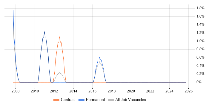 Infrastructure Support Analyst job vacancy trend in Twickenham