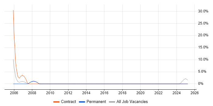 Job vacancy trend for Installations Engineer in Twickenham Job vacancy trend for Installations Engineer in Twickenham