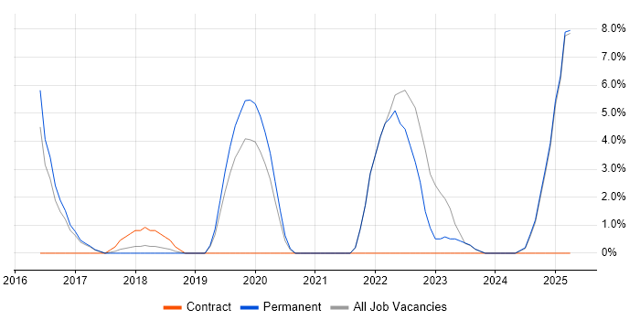 Job vacancy trend for ISO/IEC 27001 in Twickenham Job vacancy trend for ISO/IEC 27001 in Twickenham