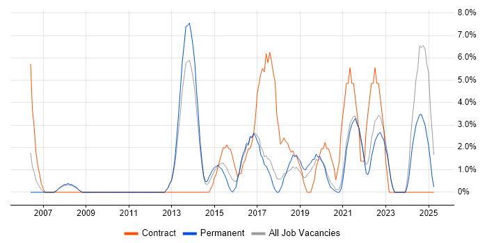 Job vacancy trend for IT Engineer in Twickenham Job vacancy trend for IT Engineer in Twickenham