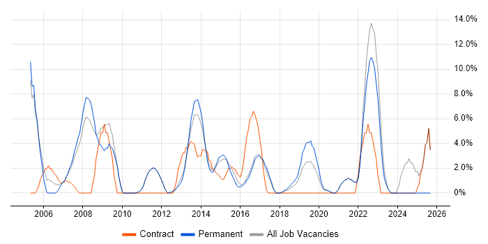 IT Support job vacancy trend in Twickenham