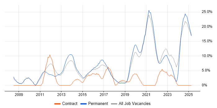 Job vacancy trend for ITIL in Twickenham Job vacancy trend for ITIL in Twickenham