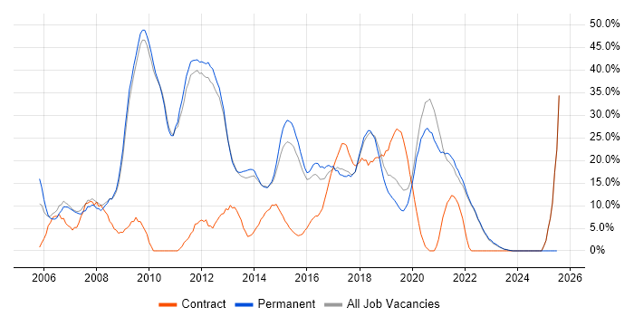 Job vacancy trend for JavaScript in Twickenham