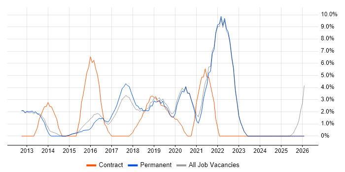 JIRA job vacancy trend in Twickenham