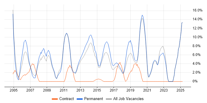 Job vacancy trend for Lead in Twickenham Job vacancy trend for Lead in Twickenham