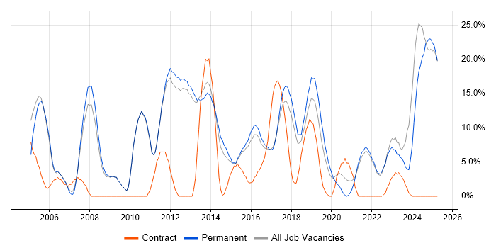 Job vacancy trend for Linux in Twickenham Job vacancy trend for Linux in Twickenham