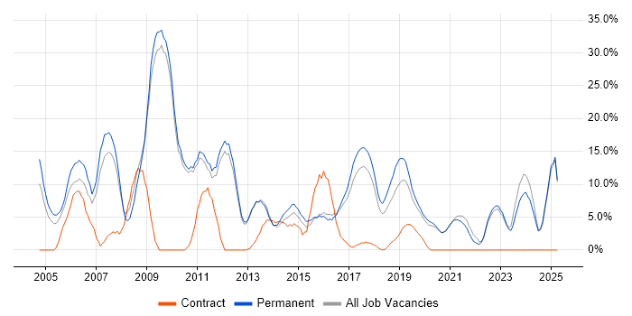 Job vacancy trend for Marketing in Twickenham Job vacancy trend for Marketing in Twickenham