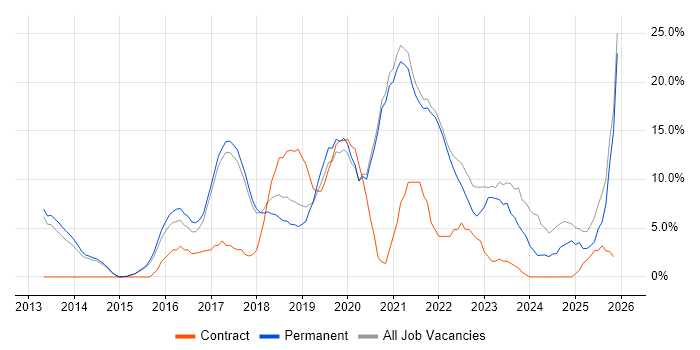 Microsoft 365 job vacancy trend in Twickenham