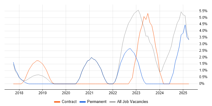Job vacancy trend for Microsoft Intune in Twickenham Job vacancy trend for Microsoft Intune in Twickenham