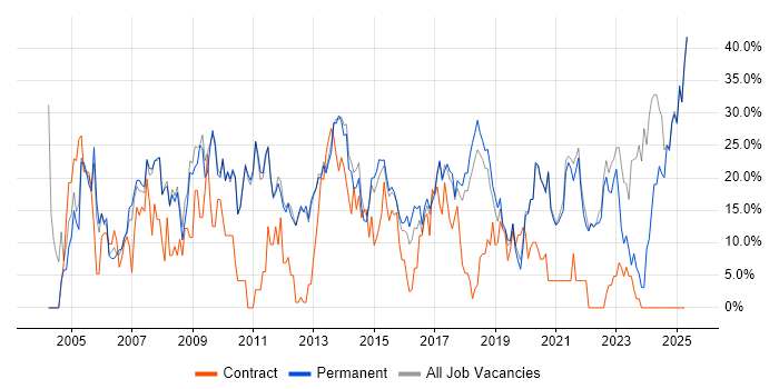 Job vacancy trend for Microsoft in Twickenham Job vacancy trend for Microsoft in Twickenham