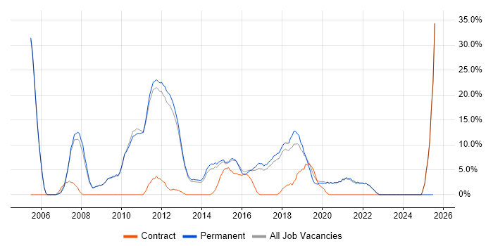 Job vacancy trend for MySQL in Twickenham