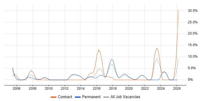 Network Engineer job vacancy trend in Twickenham