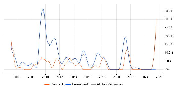 Job vacancy trend for OO in Twickenham