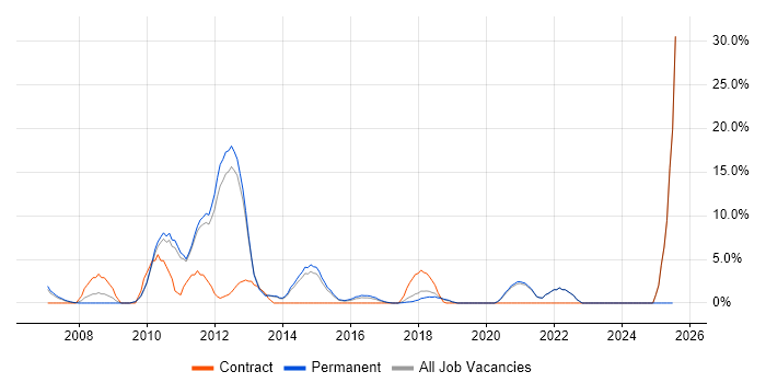 Job vacancy trend for OOP in Twickenham