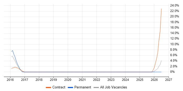 Oracle Fusion job vacancy trend in Twickenham