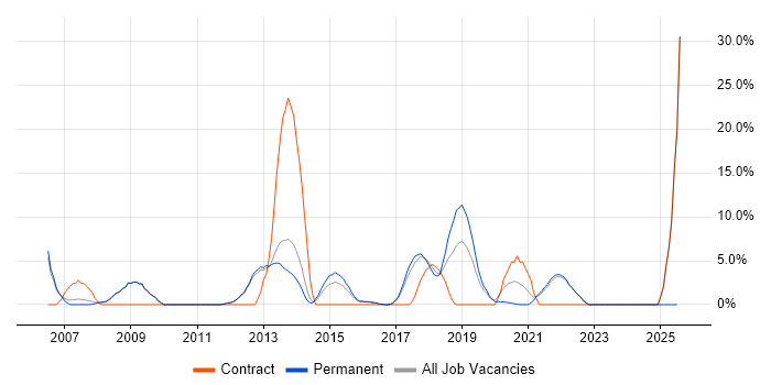 Job vacancy trend for Perl in Twickenham