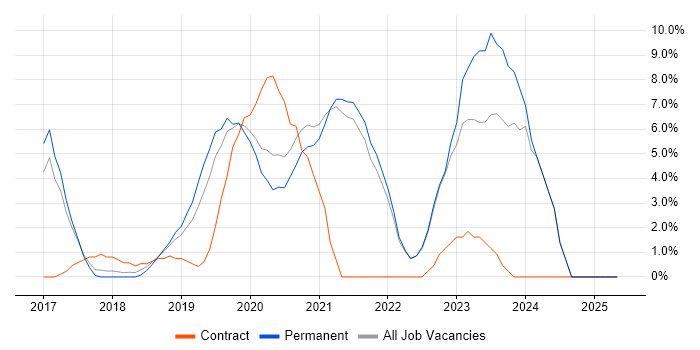 Job vacancy trend for Power Platform in Twickenham Job vacancy trend for Power Platform in Twickenham