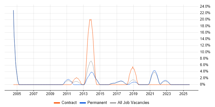 Problem Management job vacancy trend in Twickenham