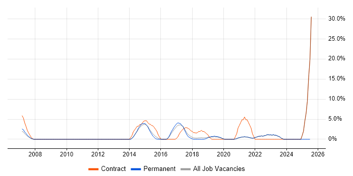 Job vacancy trend for Process Improvement in Twickenham