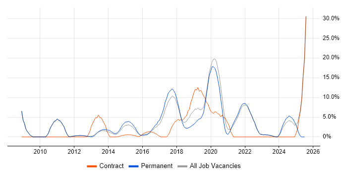 Job vacancy trend for Python in Twickenham