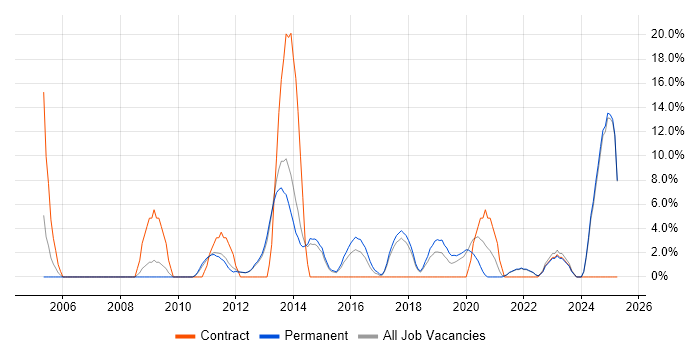 Job vacancy trend for Red Hat in Twickenham Job vacancy trend for Red Hat in Twickenham