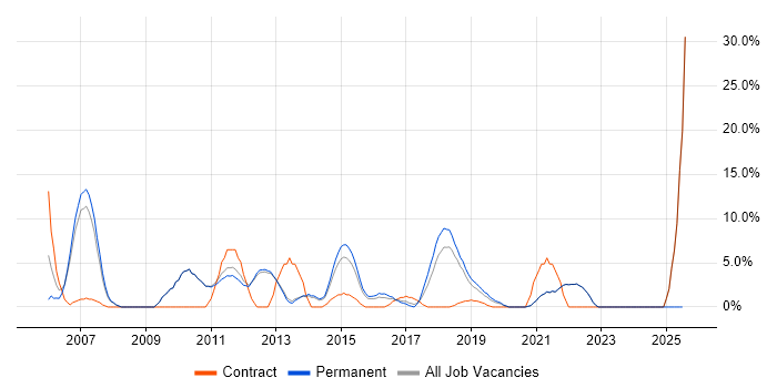 Job vacancy trend for Relational Database in Twickenham
