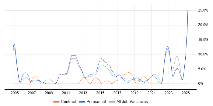 Job vacancy trend for Retail in Twickenham Job vacancy trend for Retail in Twickenham
