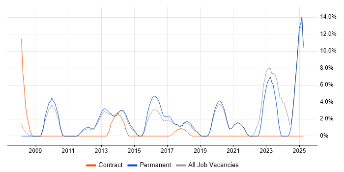 Job vacancy trend for Salesforce in Twickenham Job vacancy trend for Salesforce in Twickenham