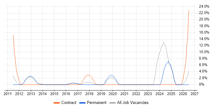 SC Cleared job vacancy trend in Twickenham