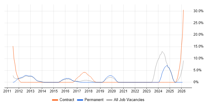 Security Cleared job vacancy trend in Twickenham
