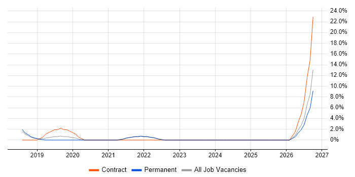 Senior Backend Developer job vacancy trend in Twickenham