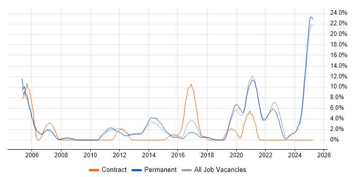 Job vacancy trend for Service Delivery in Twickenham Job vacancy trend for Service Delivery in Twickenham