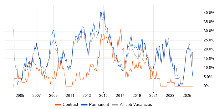 Social Skills job vacancy trend in Twickenham