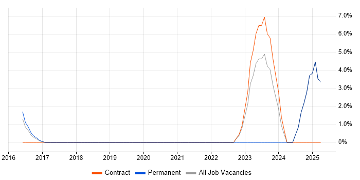 Job vacancy trend for SolarWinds in Twickenham Job vacancy trend for SolarWinds in Twickenham